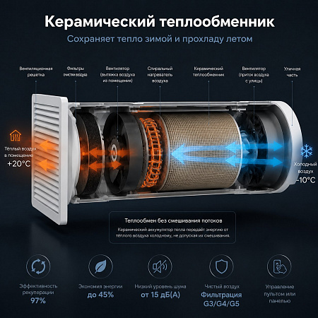 СПВВР 125 - вентиляция с рекуперацией тепла для помещений до 25 м